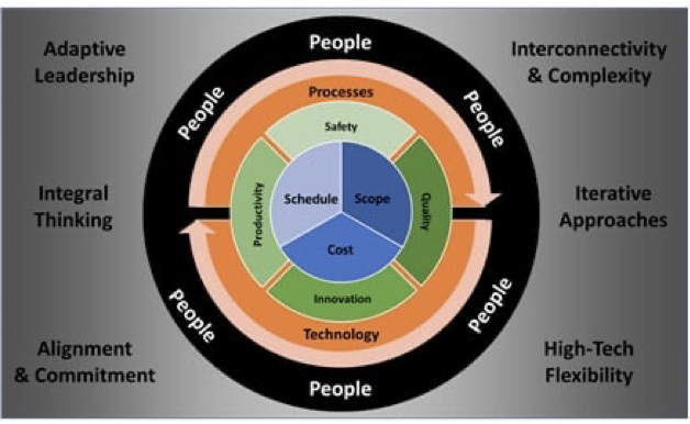 Graphic showing the thread that connects quality, safety, production and innovation