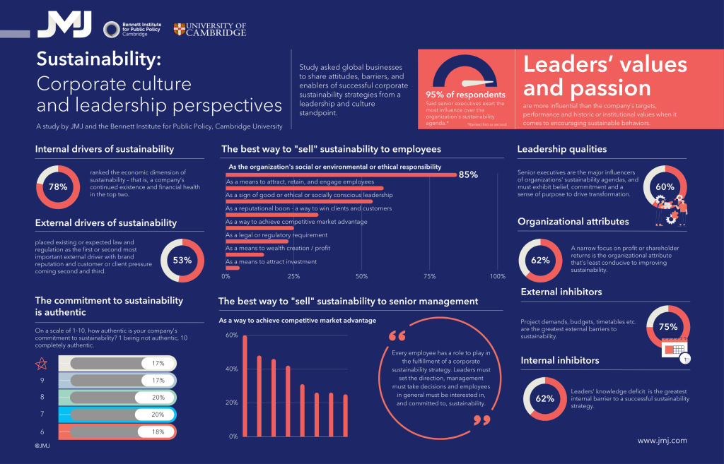 Corporate Sustainability 2022 Infographic